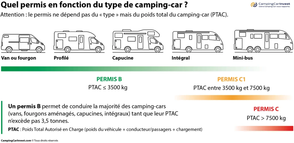 Quel permis pour conduire un camping-car ?ing-car ?