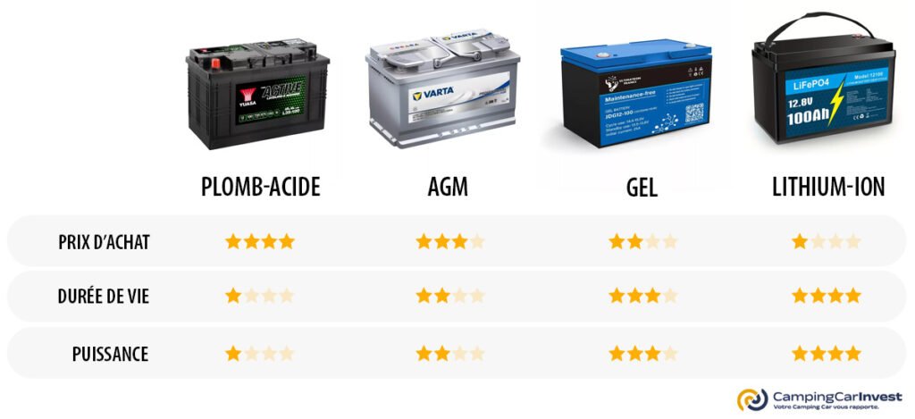 Schéma comparatif des 4 types de batteries pour camping-car (plomb-acide, AGM, gel, lithium-ion) 