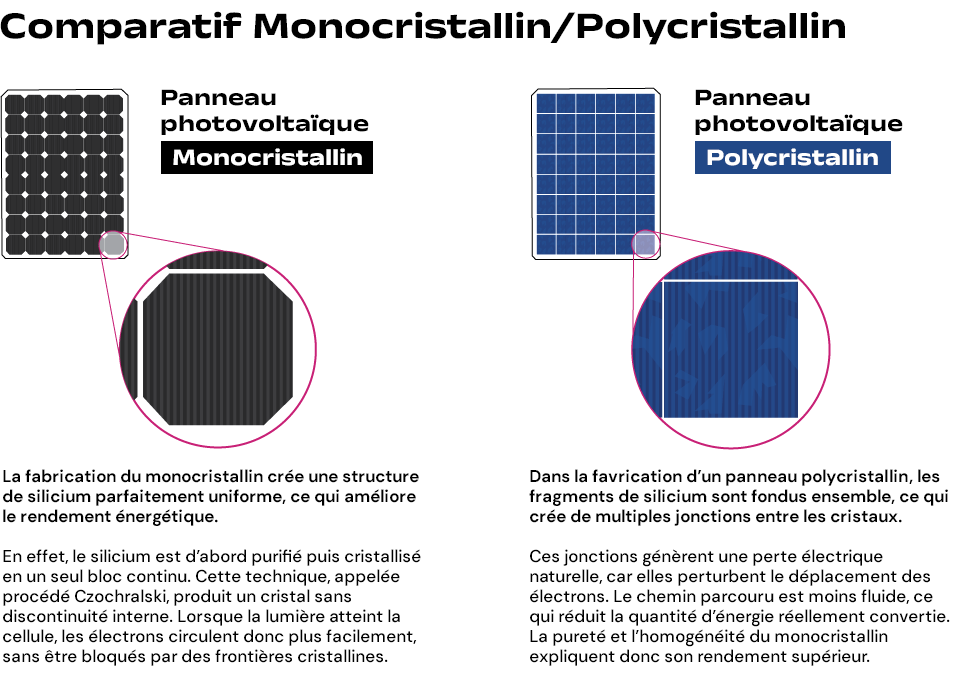 Comparatif des panneaux monocristallin vs polycristallin pour camping-cars 