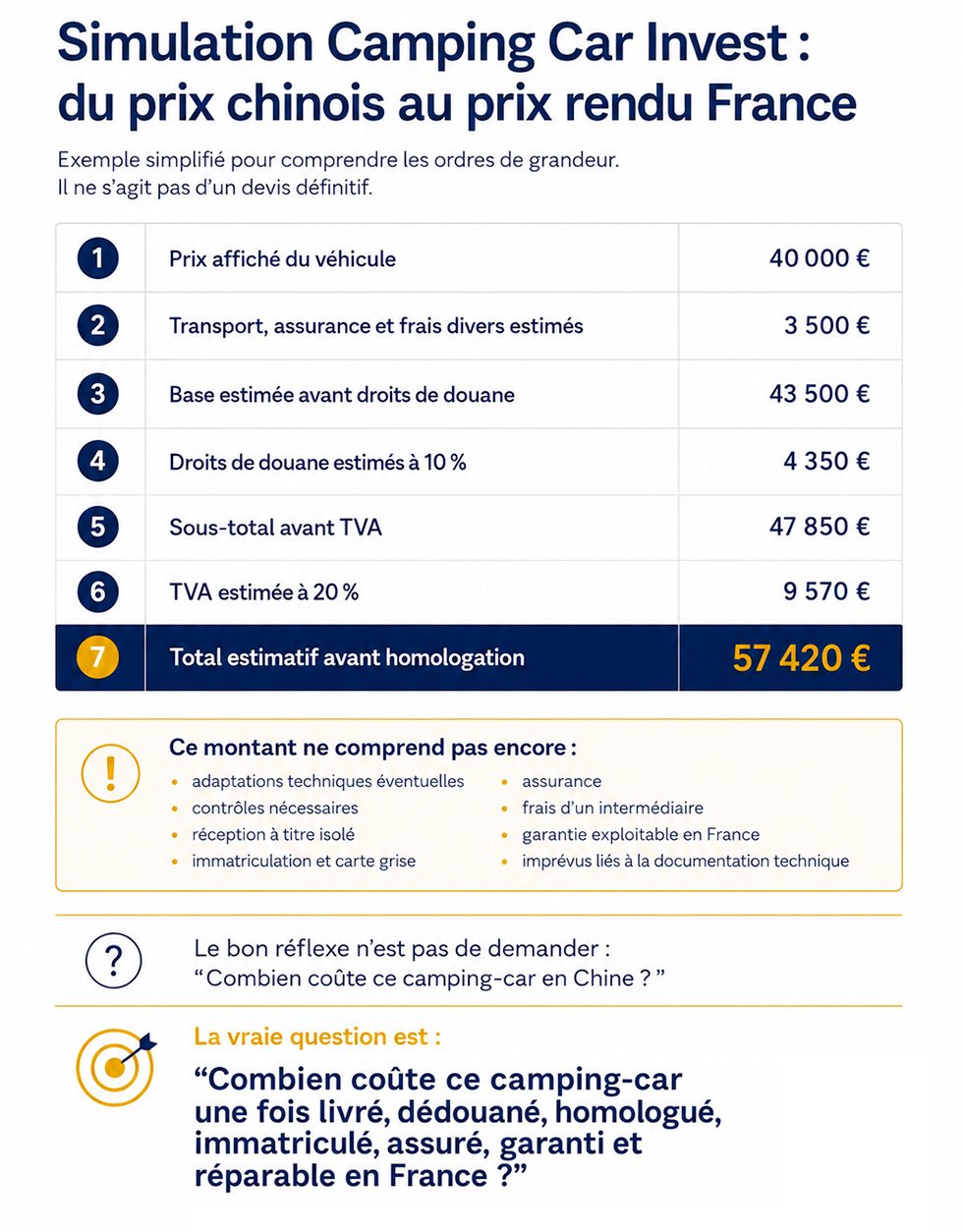Simulation Camping Car Invest : du prix Chinois au prix rendu France