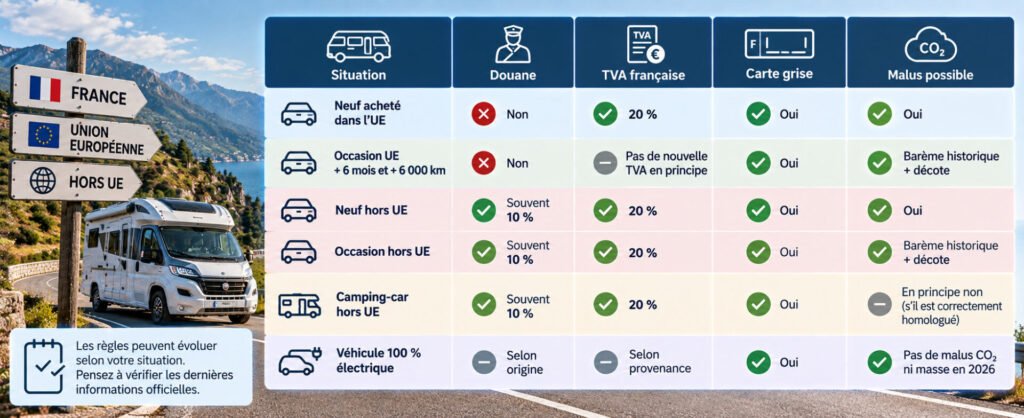 Résumé : quelles taxes selon le type d’importation ?